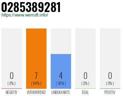 Rufnummer 0285389281 Telefonnummer 0285389281