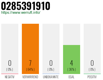 Rufnummer 0285391910 Telefonnummer 0285391910