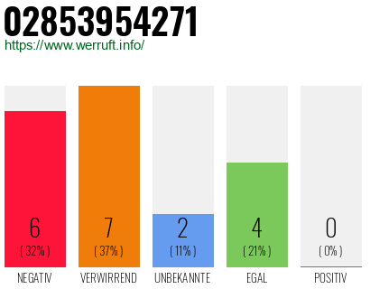 Rufnummer 02853954271 Telefonnummer 02853954271