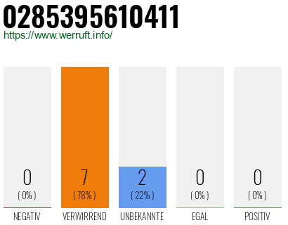 Rufnummer 0285395610411 Telefonnummer 0285395610411