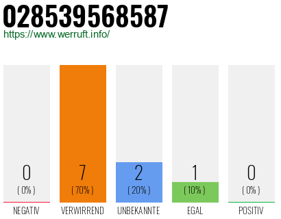Rufnummer 028539568587 Telefonnummer 028539568587