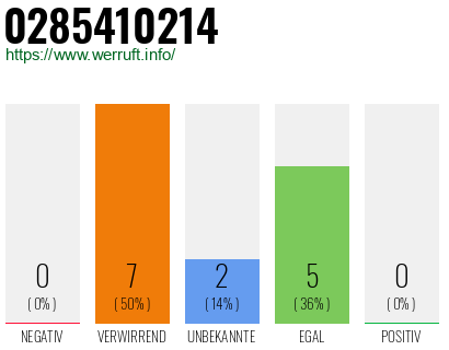 Rufnummer 0285410214 Telefonnummer 0285410214