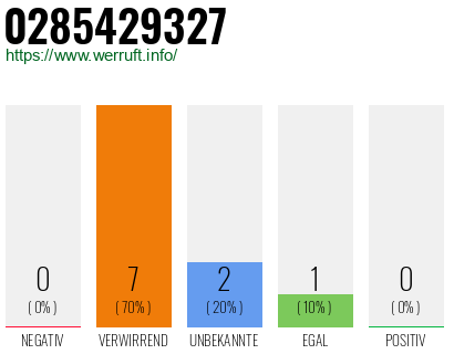 Rufnummer 0285429327 Telefonnummer 0285429327