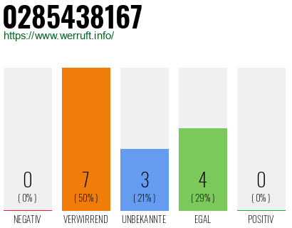 Rufnummer 0285438167 Telefonnummer 0285438167
