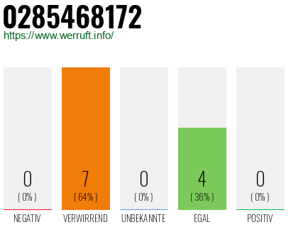 Rufnummer 0285468172 Telefonnummer 0285468172