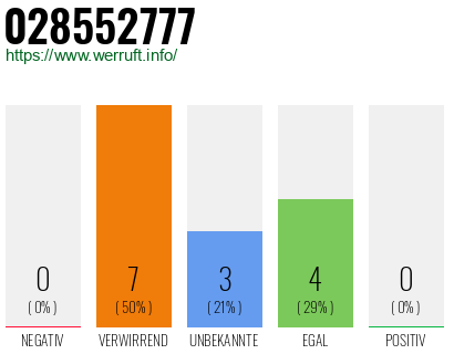 Rufnummer 028552777 Telefonnummer 028552777