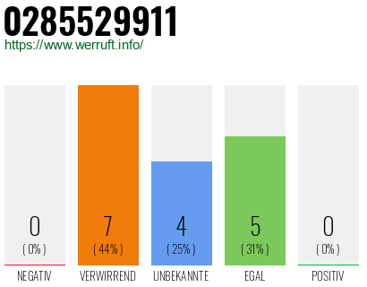 Rufnummer 0285529911 Telefonnummer 0285529911