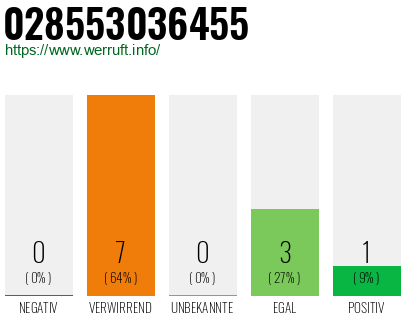 Rufnummer 028553036455 Telefonnummer 028553036455