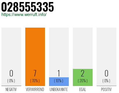 Rufnummer 028555335 Telefonnummer 028555335