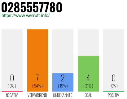 Rufnummer 0285557780 Telefonnummer 0285557780