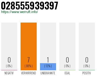 Rufnummer 028555939397 Telefonnummer 028555939397