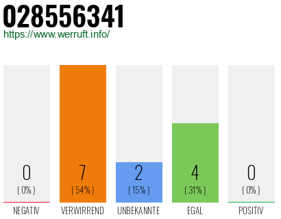 Rufnummer 028556341 Telefonnummer 028556341