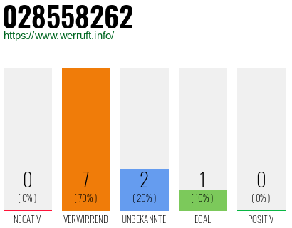 Rufnummer 028558262 Telefonnummer 028558262
