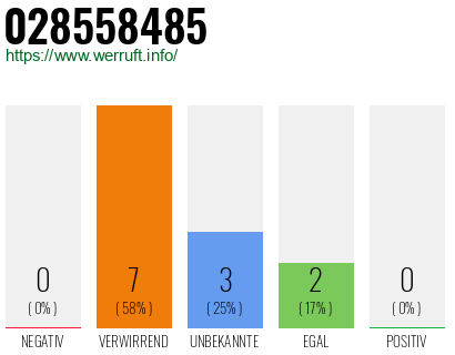 Rufnummer 028558485 Telefonnummer 028558485