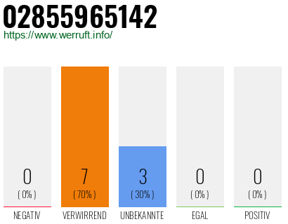 Rufnummer 02855965142 Telefonnummer 02855965142