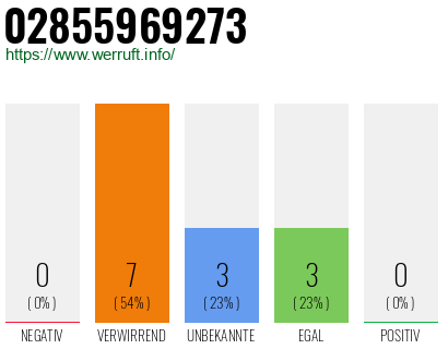 Rufnummer 02855969273 Telefonnummer 02855969273