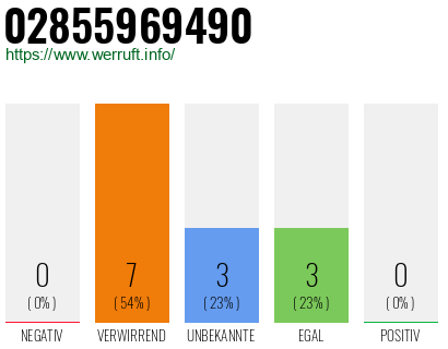 Rufnummer 02855969490 Telefonnummer 02855969490