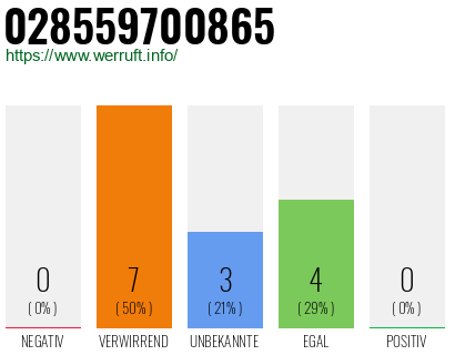 Rufnummer 028559700865 Telefonnummer 028559700865