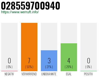Rufnummer 028559700940 Telefonnummer 028559700940