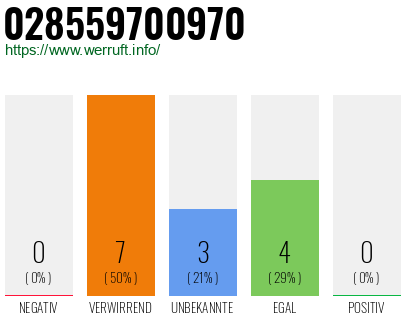 Rufnummer 028559700970 Telefonnummer 028559700970