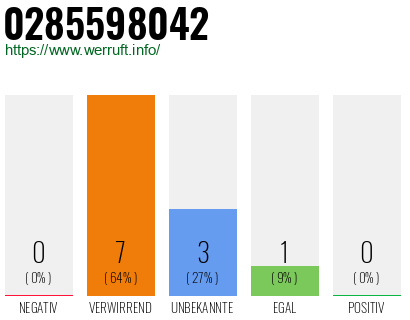 Rufnummer 0285598042 Telefonnummer 0285598042