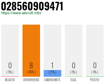 Rufnummer 028560909471 Telefonnummer 028560909471