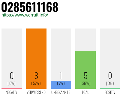 Rufnummer 0285611168 Telefonnummer 0285611168