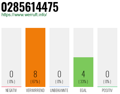Rufnummer 0285614475 Telefonnummer 0285614475