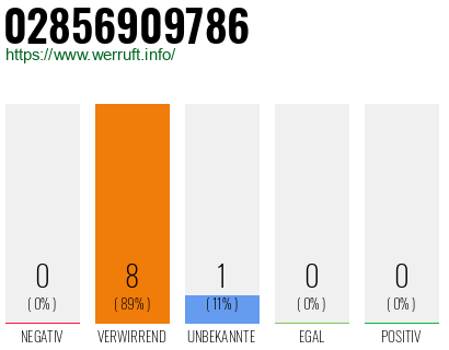 Rufnummer 02856909786 Telefonnummer 02856909786