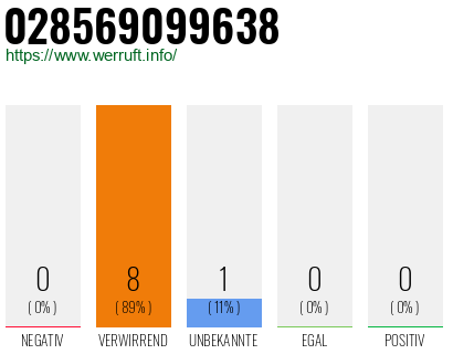 Rufnummer 028569099638 Telefonnummer 028569099638