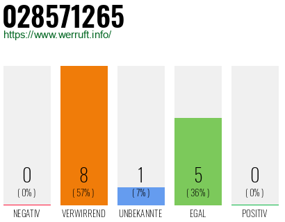 Rufnummer 028571265 Telefonnummer 028571265