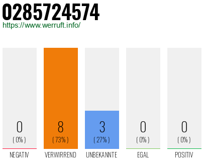 Rufnummer 0285724574 Telefonnummer 0285724574
