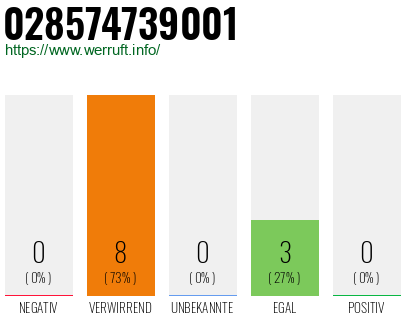 Rufnummer 028574739001 Telefonnummer 028574739001