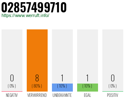 Rufnummer 02857499710 Telefonnummer 02857499710