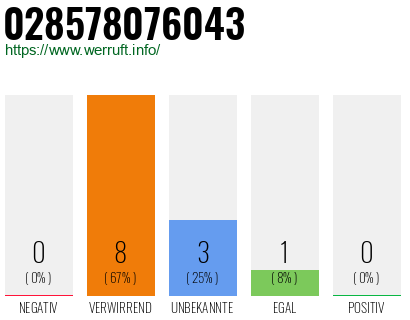 Rufnummer 028578076043 Telefonnummer 028578076043