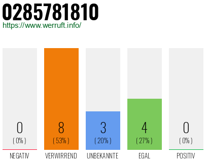 Rufnummer 0285781810 Telefonnummer 0285781810