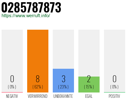 Rufnummer 0285787873 Telefonnummer 0285787873