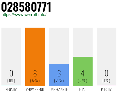 Rufnummer 028580771 Telefonnummer 028580771