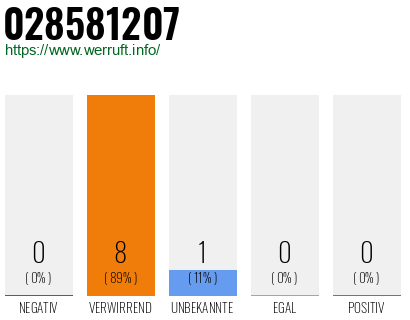 Rufnummer 028581207 Telefonnummer 028581207