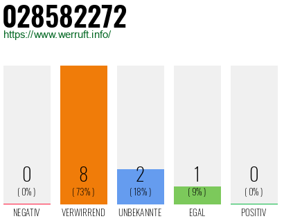 Rufnummer 028582272 Telefonnummer 028582272