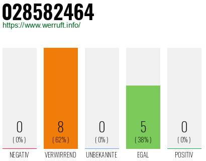 Rufnummer 028582464 Telefonnummer 028582464