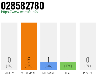 Telefonnummer 028582780