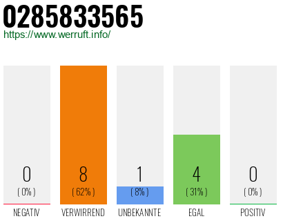 Rufnummer 0285833565 Telefonnummer 0285833565