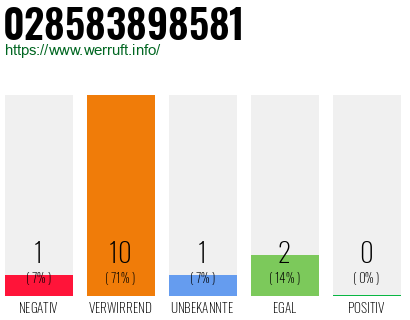 Rufnummer 028583898581 Telefonnummer 028583898581