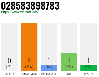 Rufnummer 028583898783 Telefonnummer 028583898783