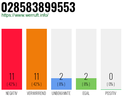 Rufnummer 028583899553 Telefonnummer 028583899553