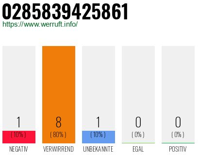 Rufnummer 0285839425861 Telefonnummer 0285839425861