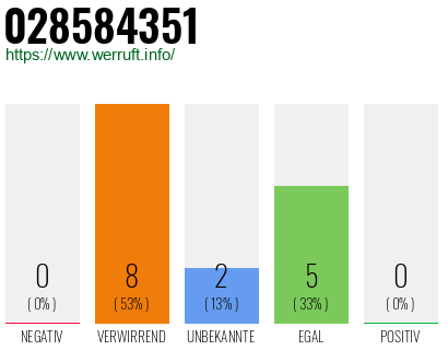 Rufnummer 028584351 Telefonnummer 028584351
