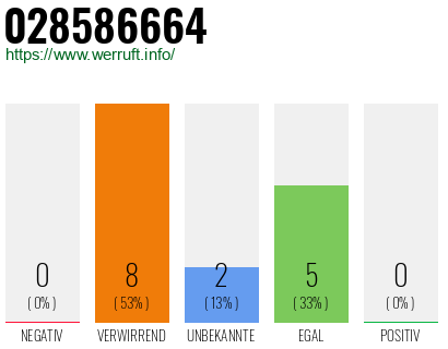 Rufnummer 028586664 Telefonnummer 028586664
