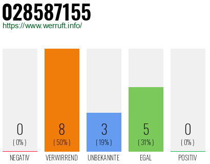 Rufnummer 028587155 Telefonnummer 028587155